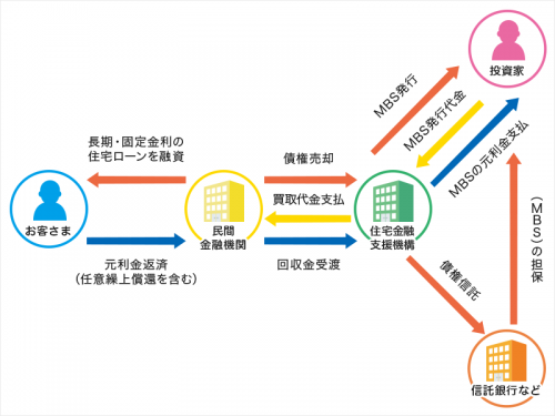 フラット35の仕組み