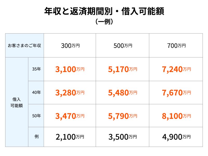 借入可能額