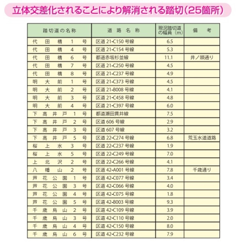 除却される25ヶ所の踏切