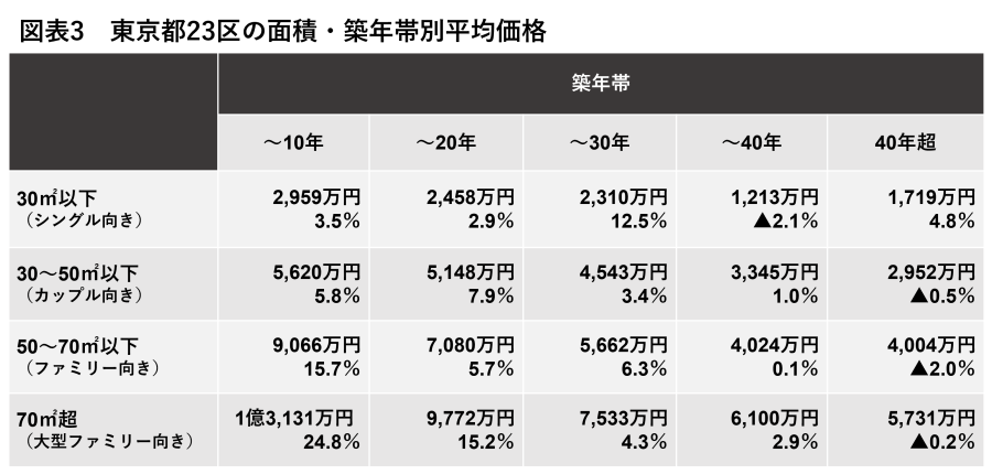 東京都23区の面積・築年帯別平均価格