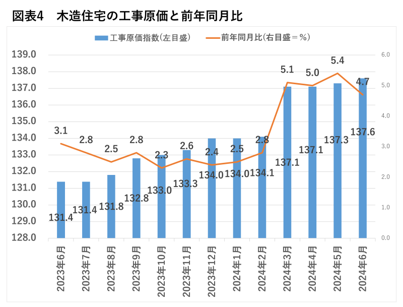 木造住宅の工事原価