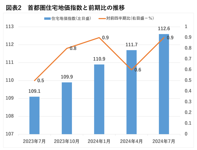 住宅地価格調査