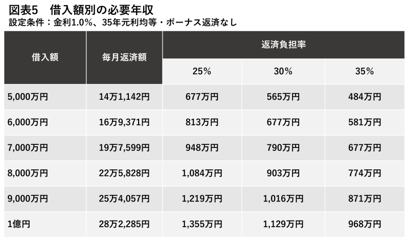 借入額別の必要年収