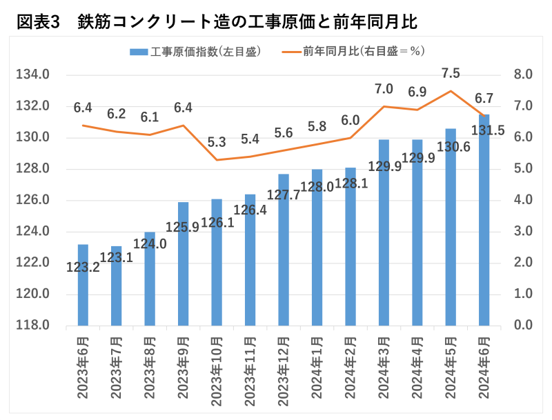 鉄筋コンクリート造の工事原価