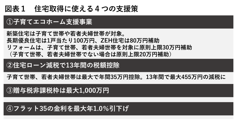 住宅取得に使える４つの支援策