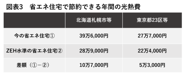 省エネ住宅で節約できる年間の光熱費