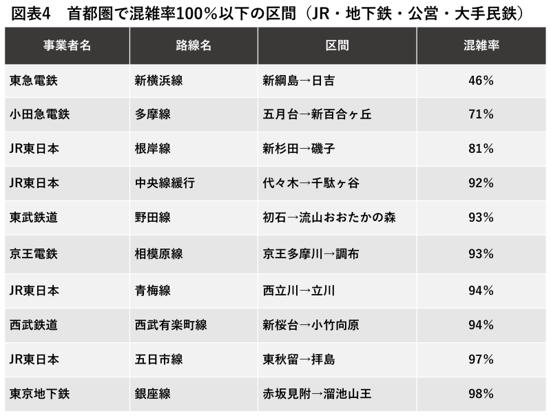 都市鉄道の混雑率調査結果