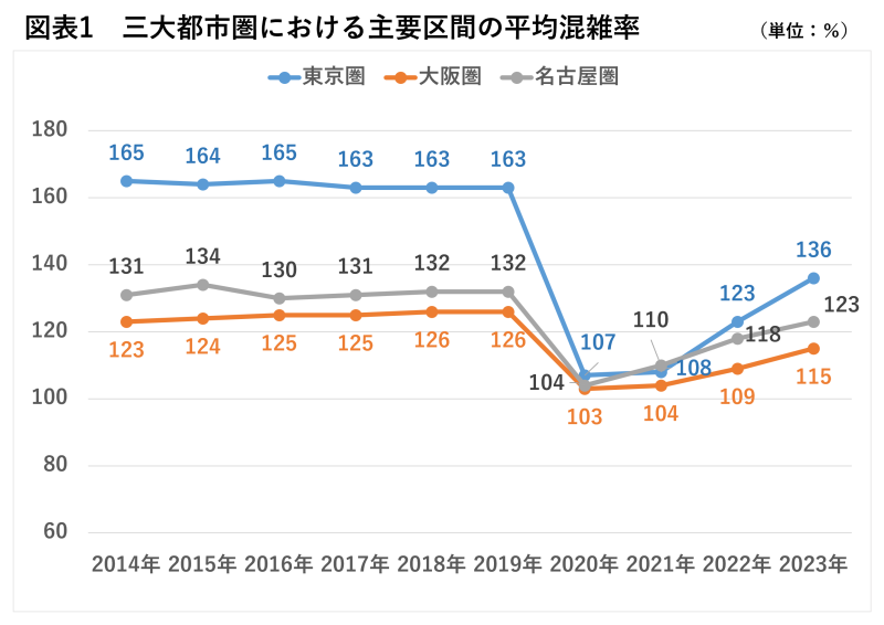 都市鉄道の混雑率調査結果