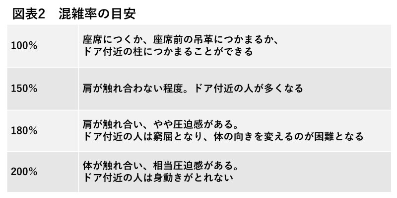 都市鉄道の混雑率