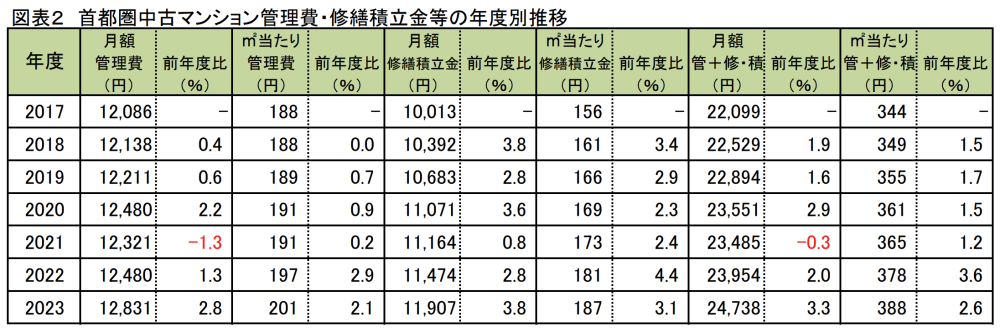 管理費・修繕積立金等の年度別推移