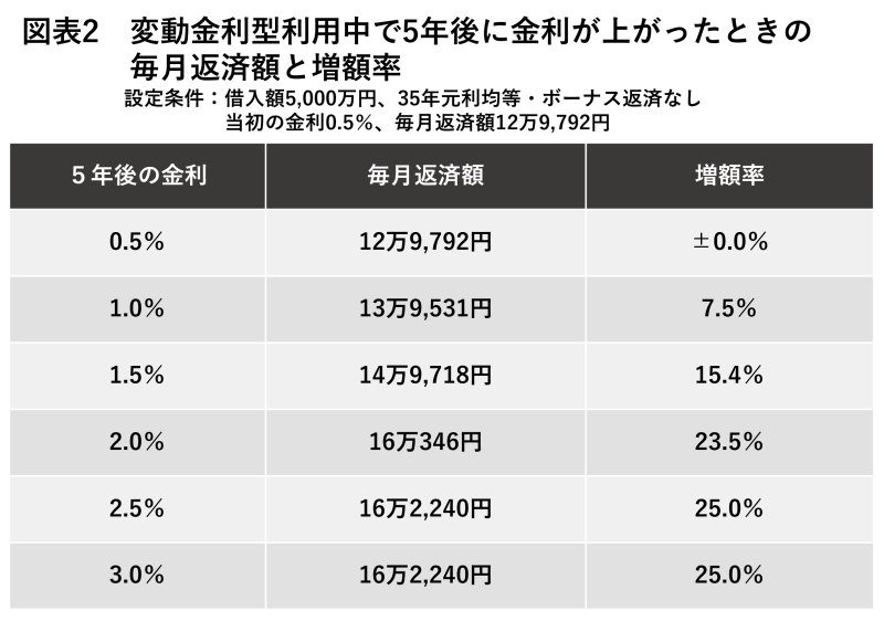 変動金利型利用中で5年後に金利が上がったときの毎月返済額と増額率