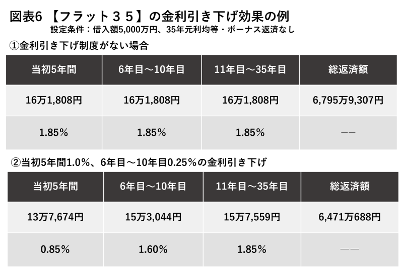 金利引き下げ効果の例
