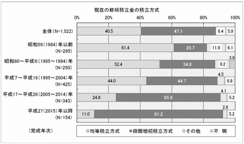 積立方式