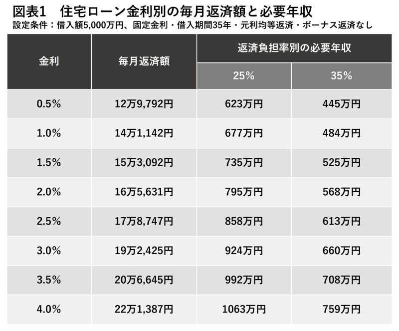 住宅ローン金利別の毎月返済額と必要年収