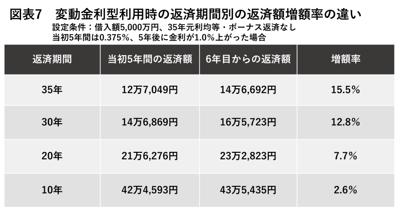 返済額増額率の違い